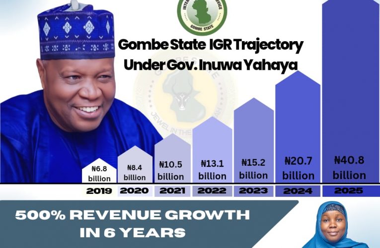 How Gov Inuwa Yahaya Grows Gombe IGR from N6.8bn to Over N40bn
